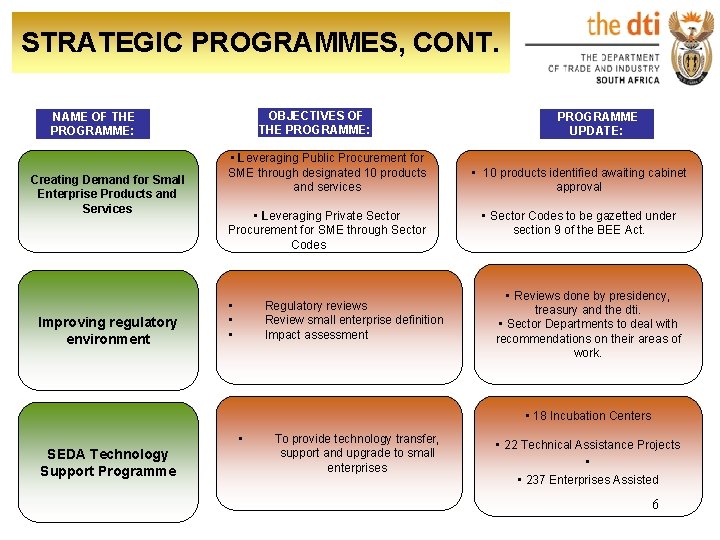 STRATEGIC PROGRAMMES, CONT. OBJECTIVES OF THE PROGRAMME: NAME OF THE PROGRAMME: Creating Demand for