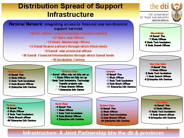 Distribution Spread of Support Infrastructure National Network: Integrating access to financial and non-financial support