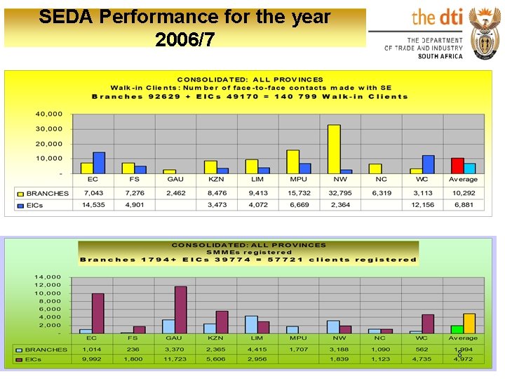 SEDA Performance for the year 2006/7 8 