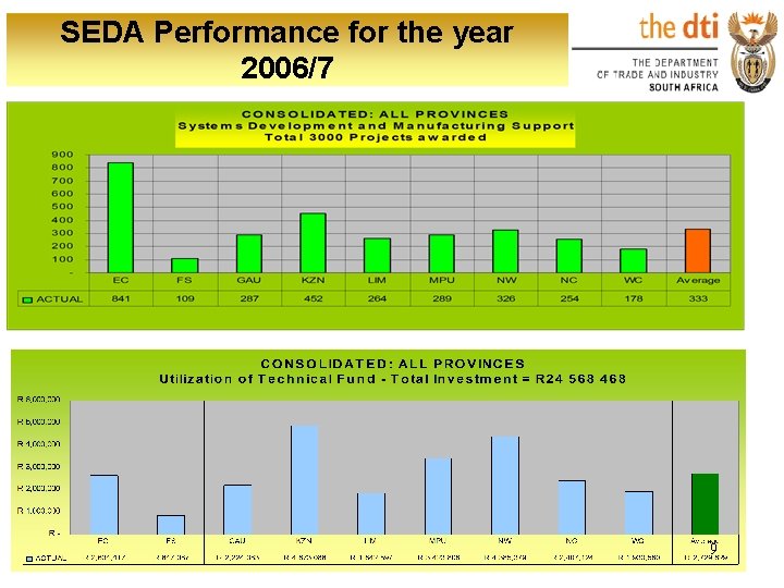 SEDA Performance for the year 2006/7 9 