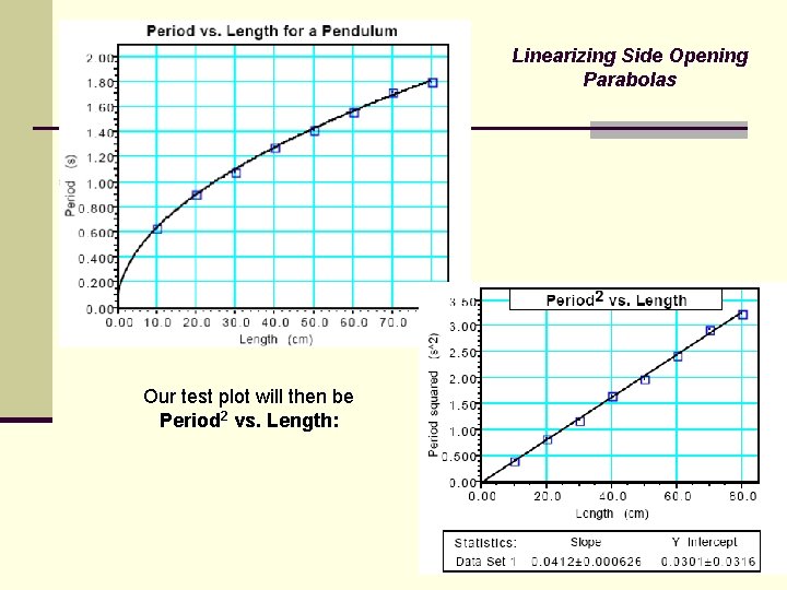 Linearizing Side Opening Parabolas Our test plot will then be Period 2 vs. Length: