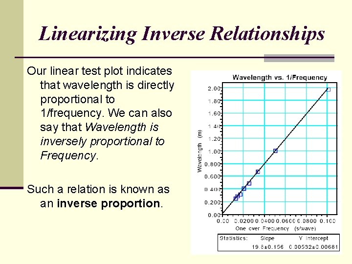 Linearizing Inverse Relationships Our linear test plot indicates that wavelength is directly proportional to