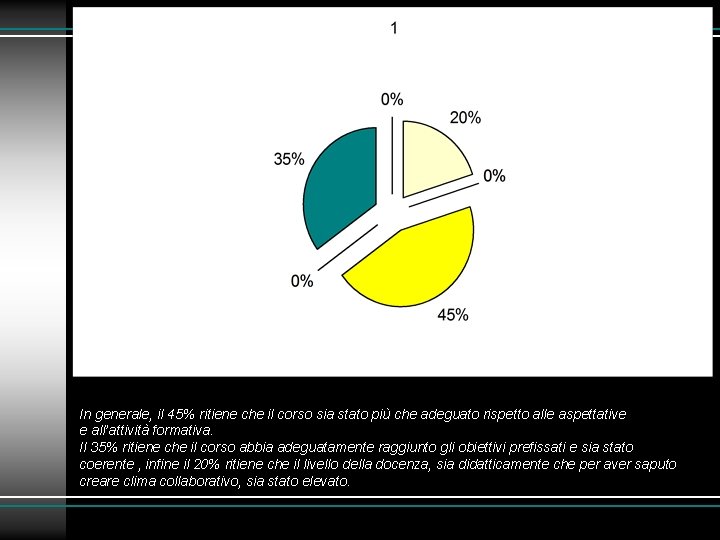 In generale, il 45% ritiene che il corso sia stato più che adeguato rispetto