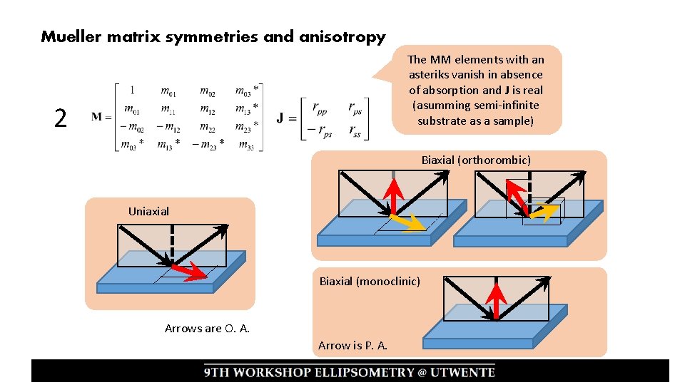 Mueller matrix symmetries and anisotropy The MM elements with an asteriks vanish in absence