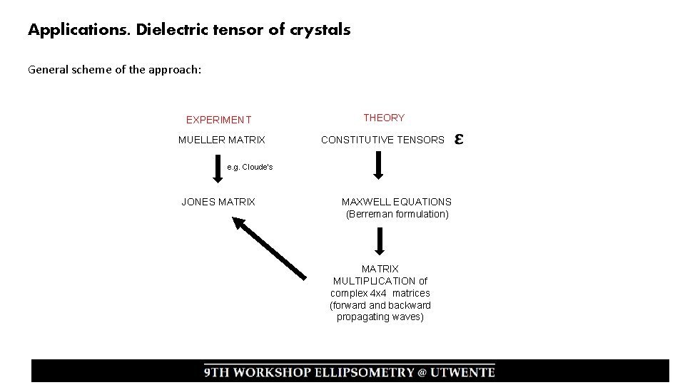 Applications. Dielectric tensor of crystals General scheme of the approach: EXPERIMENT MUELLER MATRIX THEORY