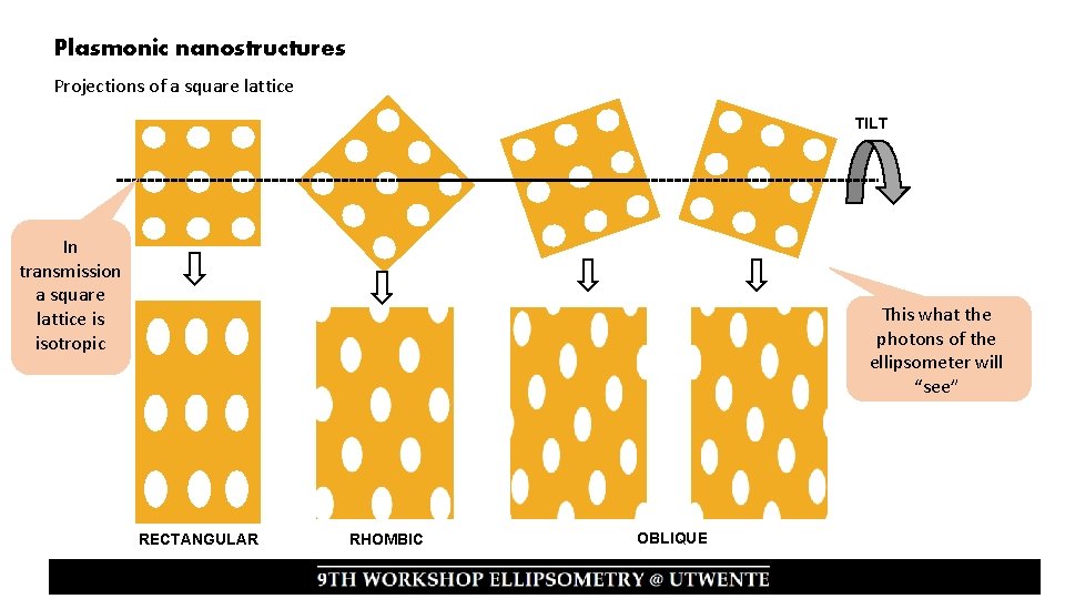 Plasmonic nanostructures Projections of a square lattice TILT In transmission a square lattice is