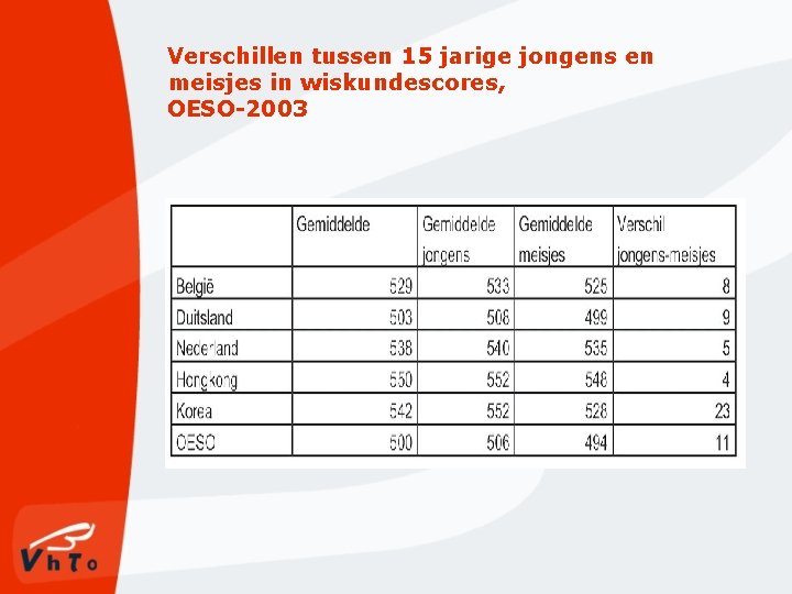 Verschillen tussen 15 jarige jongens en meisjes in wiskundescores, OESO-2003 