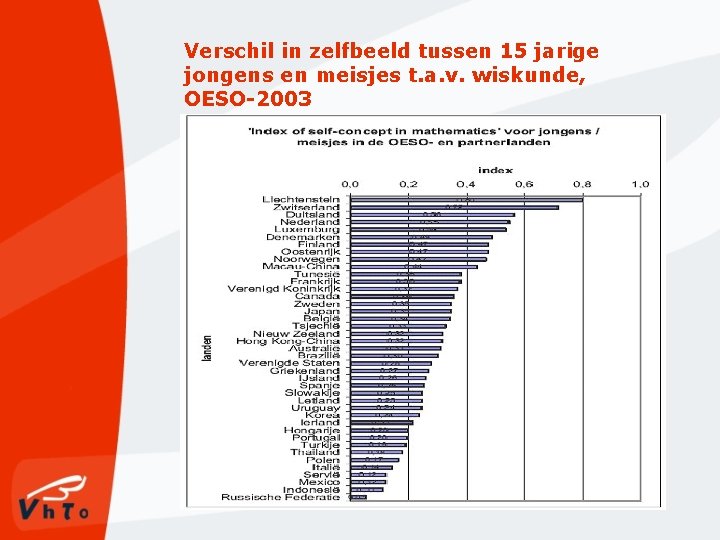 Verschil in zelfbeeld tussen 15 jarige jongens en meisjes t. a. v. wiskunde, OESO-2003