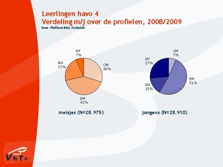 Leerlingen havo 4 Verdeling m/j over de profielen, 2008/2009 bron: Platform Bèta Techniek NT Leerlingen havo 4 Verdeling m/j over de profielen, 2008/2009 bron: Platform Bèta Techniek NT