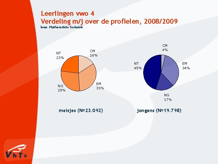 Leerlingen vwo 4 Verdeling m/j over de profielen, 2008/2009 bron: Platform Bèta Techniek NT