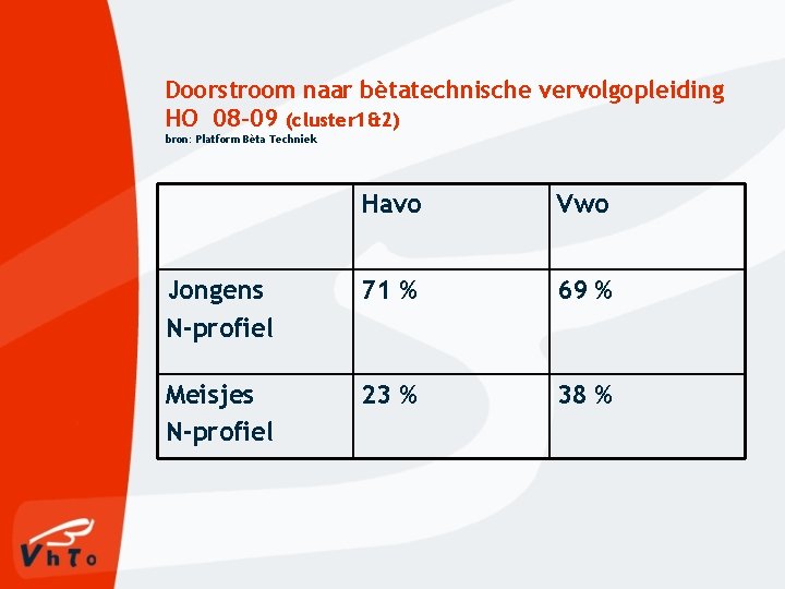 Doorstroom naar bètatechnische vervolgopleiding HO 08 -09 (cluster 1&2) bron: Platform Bèta Techniek Havo Doorstroom naar bètatechnische vervolgopleiding HO 08 -09 (cluster 1&2) bron: Platform Bèta Techniek Havo