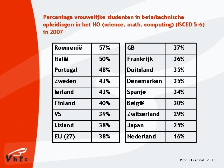 Percentage vrouwelijke studenten in beta/technische opleidingen in het HO (science, math, computing) (ISCED 5