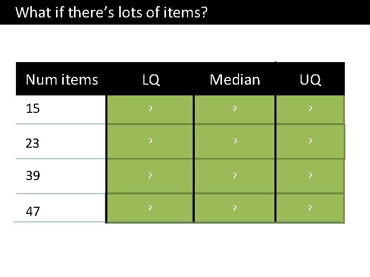  What if there’s lots of items? Num items LQ Median UQ 15 4