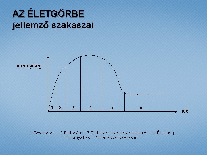 AZ ÉLETGÖRBE jellemző szakaszai mennyiség 1. 2. 1. Bevezetés 3. 4. 5. 6. 2.