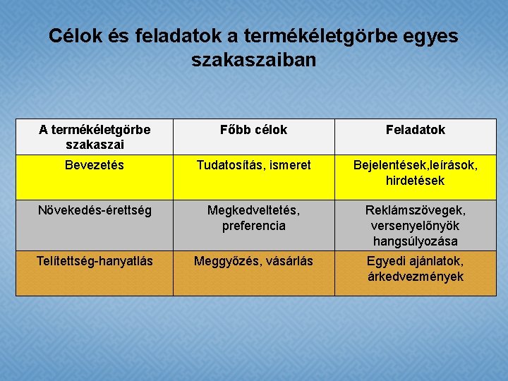 Célok és feladatok a termékéletgörbe egyes szakaszaiban A termékéletgörbe szakaszai Főbb célok Feladatok Bevezetés