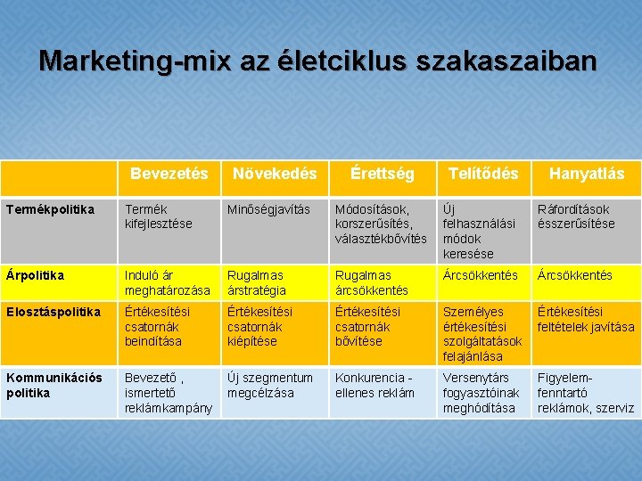 Marketing-mix az életciklus szakaszaiban Bevezetés Növekedés Érettség Telítődés Hanyatlás Termékpolitika Termék kifejlesztése Minőségjavítás Módosítások,