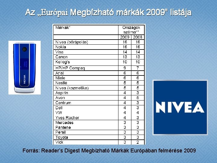 Az „Európai Megbízható márkák 2009” listája Forrás: Reader’s Digest Megbízható Márkák Európában felmérése 2009