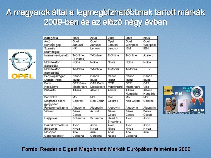 A magyarok által a legmegbízhatóbbnak tartott márkák 2009 -ben és az előző négy évben