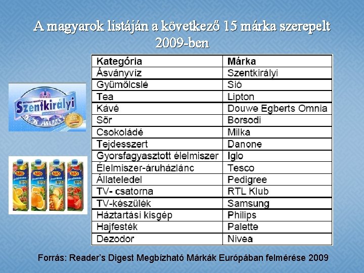 A magyarok listáján a következő 15 márka szerepelt 2009 -ben Forrás: Reader’s Digest Megbízható