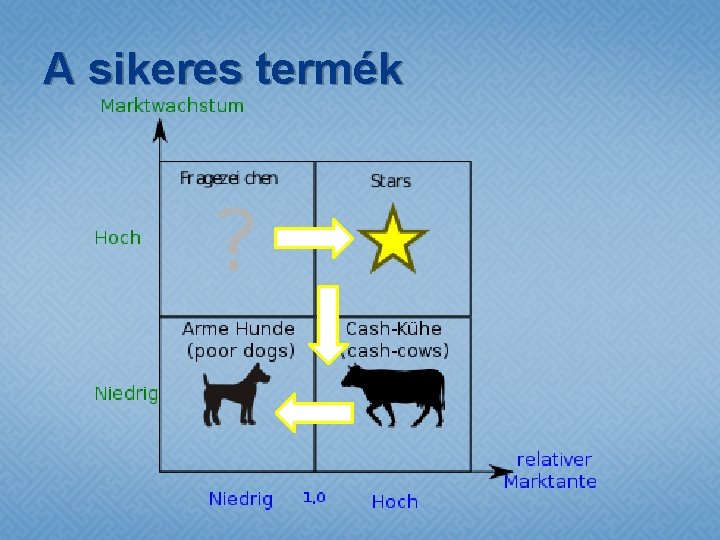 A sikeres termék 