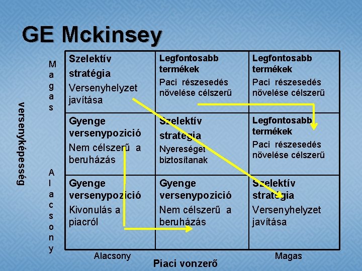 GE Mckinsey versenyképesség M a g a s A l a c s o