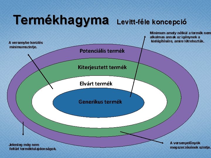 Termékhagyma A versenybe kerülés minimumszintje. Levitt-féle koncepció Minimum amely nélkül a termék nem alkalmas