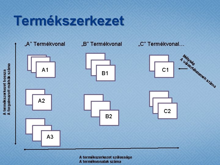 Termékszerkezet A termékszerkezet hossza A forgalmazott márkák száma „A” Termékvonal A A 1 „B”