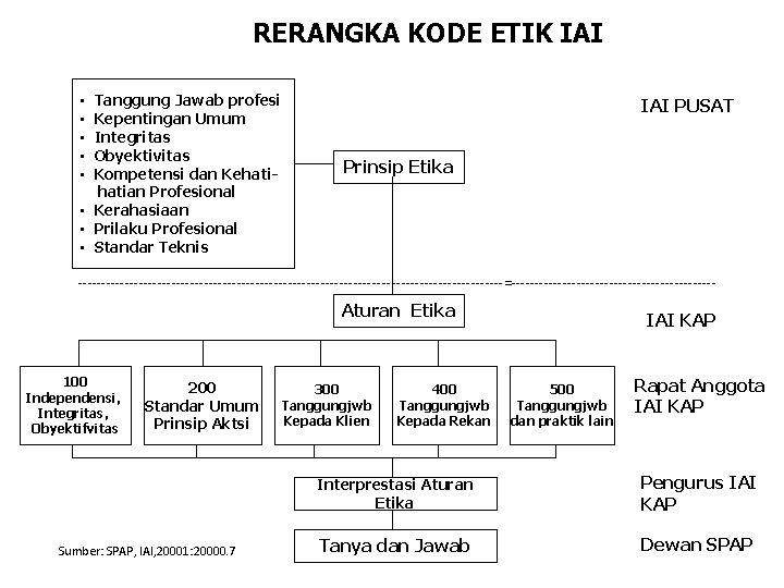 RERANGKA KODE ETIK IAI Tanggung Jawab profesi Kepentingan Umum Integritas Obyektivitas Kompetensi dan Kehatian