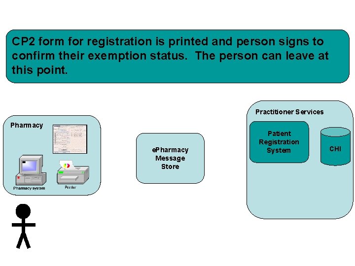 CP 2 form for registration is printed and person signs to confirm their exemption