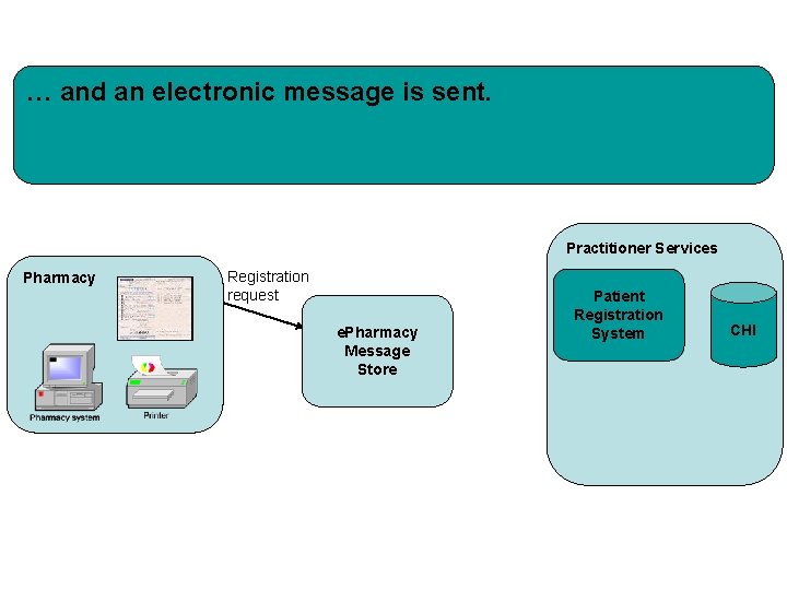 … and an electronic message is sent. Practitioner Services Pharmacy Registration request e. Pharmacy