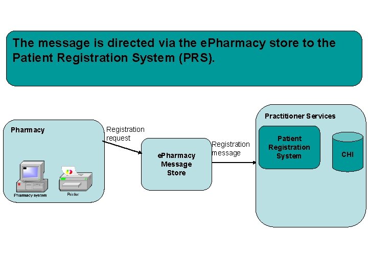 The message is directed via the e. Pharmacy store to the Patient Registration System