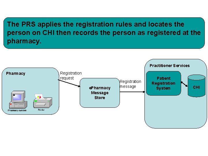 The PRS applies the registration rules and locates the person on CHI then records