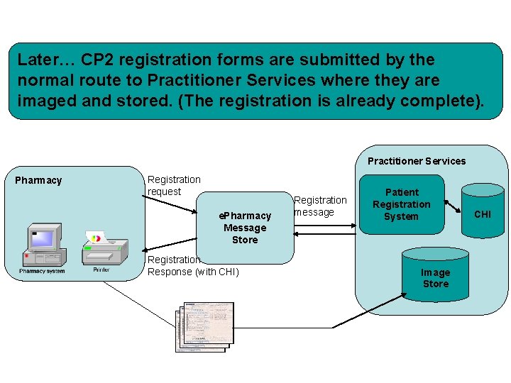 Later… CP 2 registration forms are submitted by the normal route to Practitioner Services