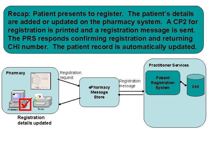 Recap: Patient presents to register. The patient’s details are added or updated on the