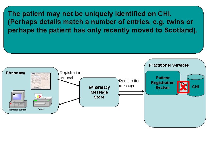 The patient may not be uniquely identified on CHI. (Perhaps details match a number