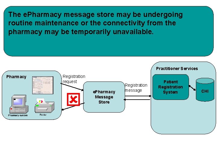 The e. Pharmacy message store may be undergoing routine maintenance or the connectivity from