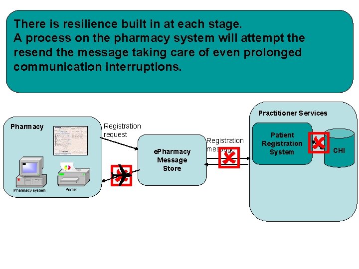 There is resilience built in at each stage. A process on the pharmacy system