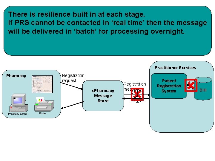 There is resilience built in at each stage. If PRS cannot be contacted in