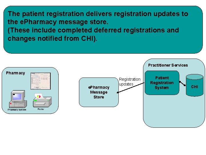The patient registration delivers registration updates to the e. Pharmacy message store. (These include