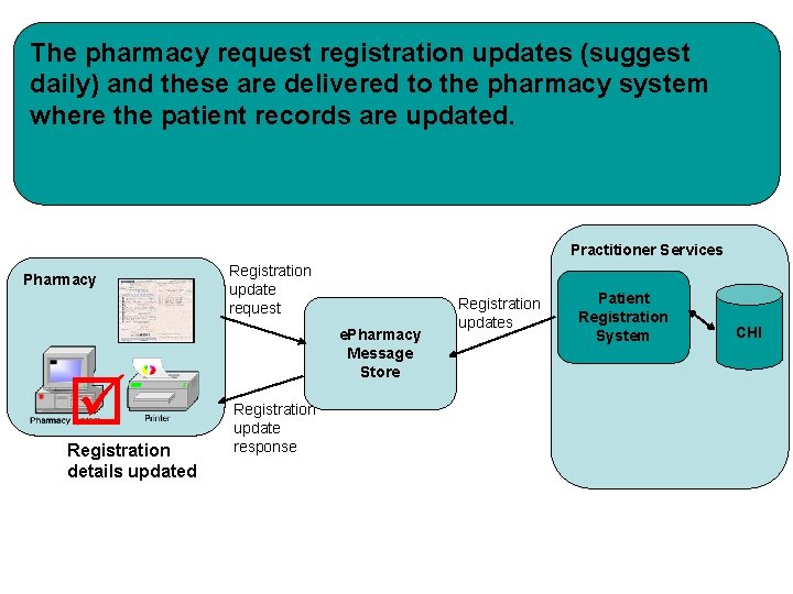 The pharmacy request registration updates (suggest daily) and these are delivered to the pharmacy