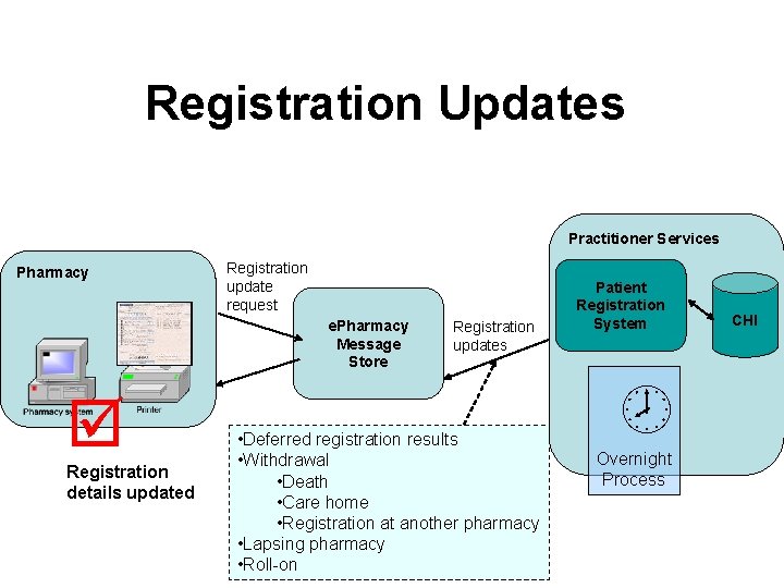 Registration Updates Practitioner Services Pharmacy Registration update request e. Pharmacy Message Store þ Registration