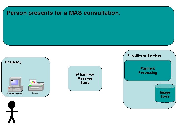 Person presents for a MAS consultation. Practitioner Services Pharmacy e. Pharmacy Message Store Payment