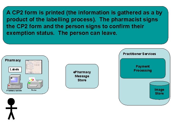 A CP 2 form is printed (the information is gathered as a by product