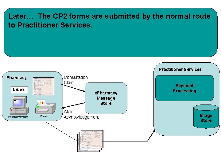 Later… The CP 2 forms are submitted by the normal route to Practitioner Services