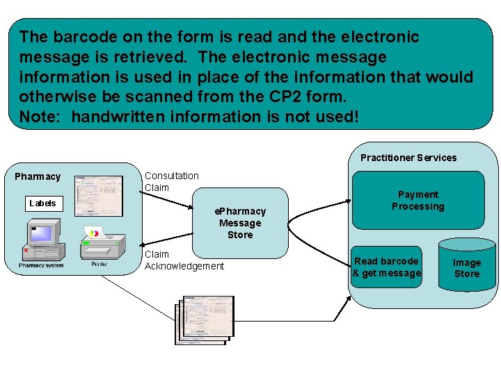 The barcode on the form is read and the electronic message is retrieved. The