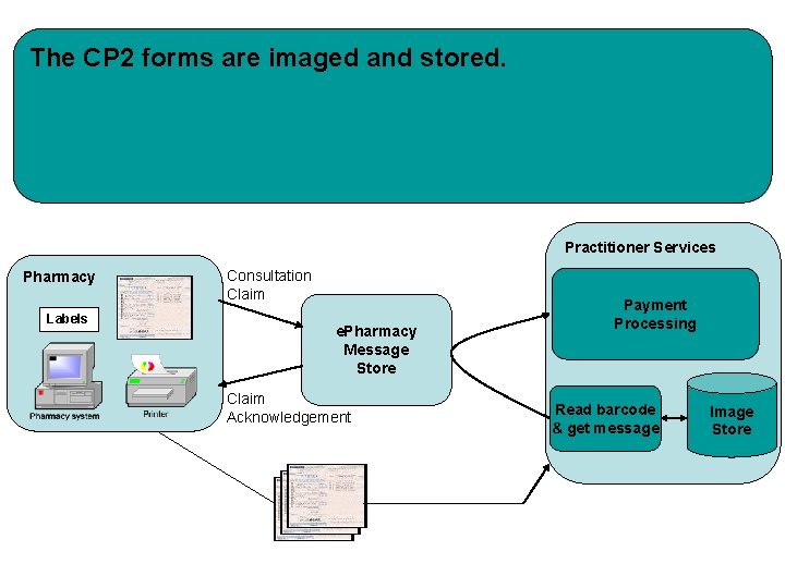 The CP 2 forms are imaged and stored. Practitioner Services Pharmacy Labels Consultation Claim