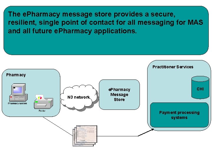 The e. Pharmacy message store provides a secure, resilient, single point of contact for