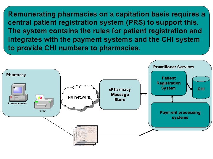 Remunerating pharmacies on a capitation basis requires a central patient registration system (PRS) to