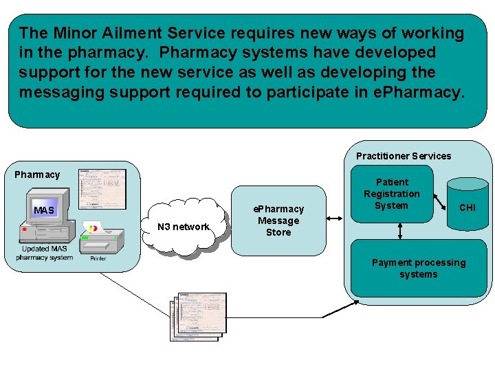 The Minor Ailment Service requires new ways of working in the pharmacy. Pharmacy systems