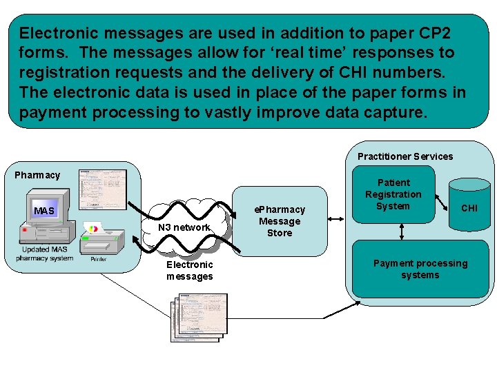 Electronic messages are used in addition to paper CP 2 forms. The messages allow